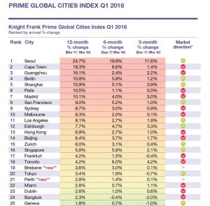 Global cities Index maxx property
