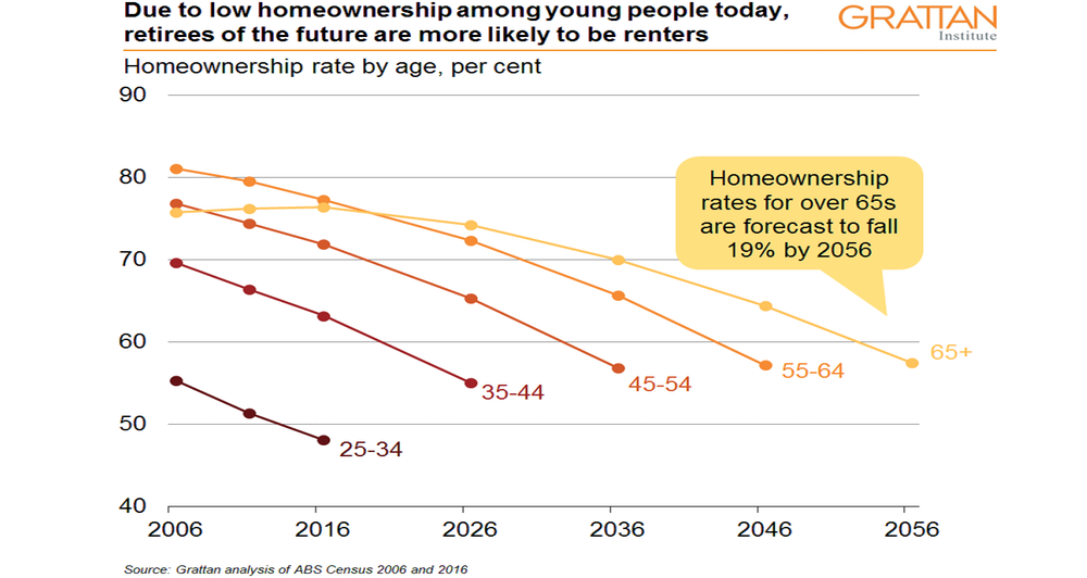 Retiree home ownership is about to plummet and soon little more than half will own where they live 3