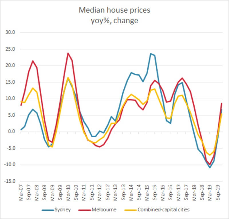 What house prices did in the global financial crisis, and why it’s different now