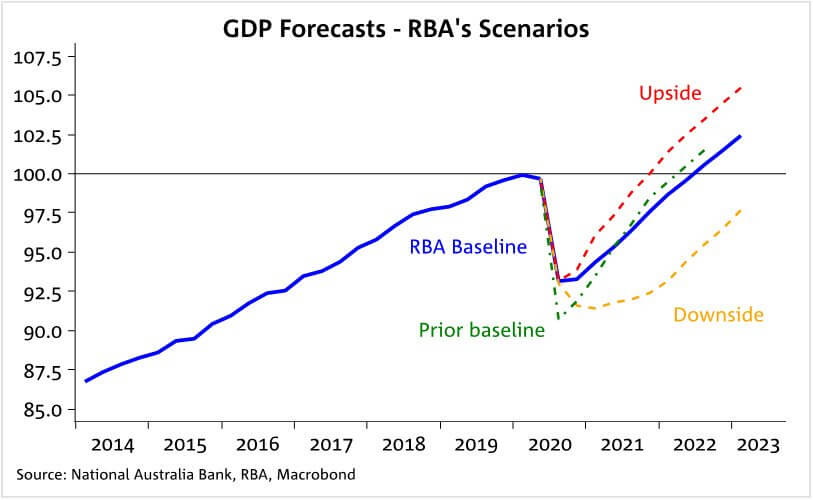 The outlook for Australia’s economy according to the RBA (3)
