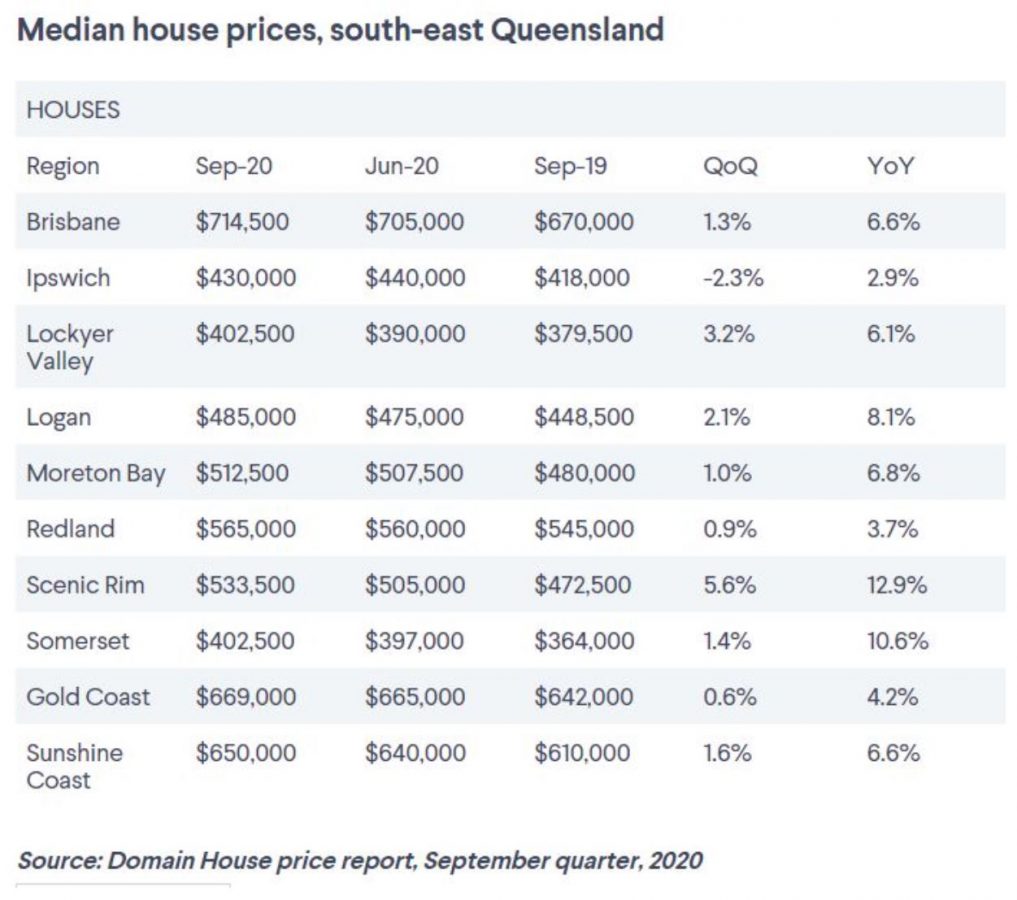 Brisbane property market update: October 2020