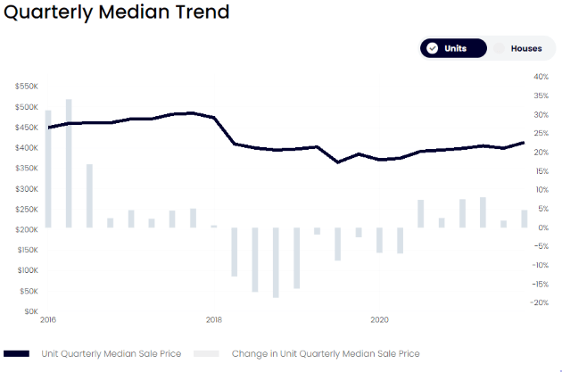 Quarterly Median Trend